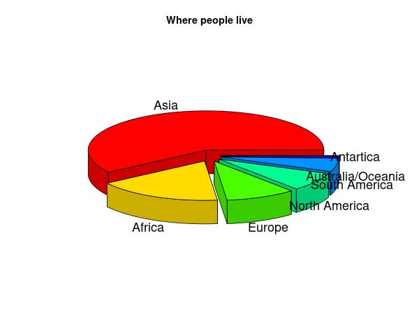 colourful 3D pie chart